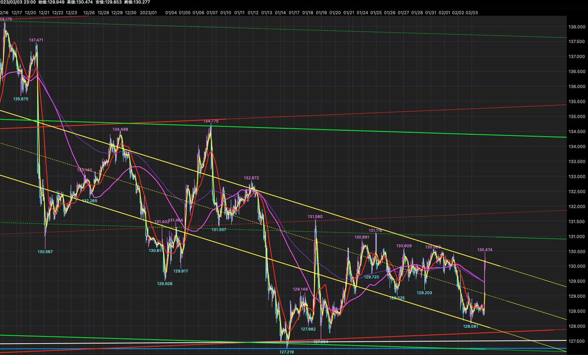 ドル円

ずっと今日は黙っているけど…全ての角度をロジック③で引くことができました

週足や日足に関しても、これから数年はこの角度で問題ありません

ここまで正確に引けているのでトレードに余裕ができました

３枚目の１時間足を見て緑点線までまだあるので、いまの戻しは問題ないとかね💗