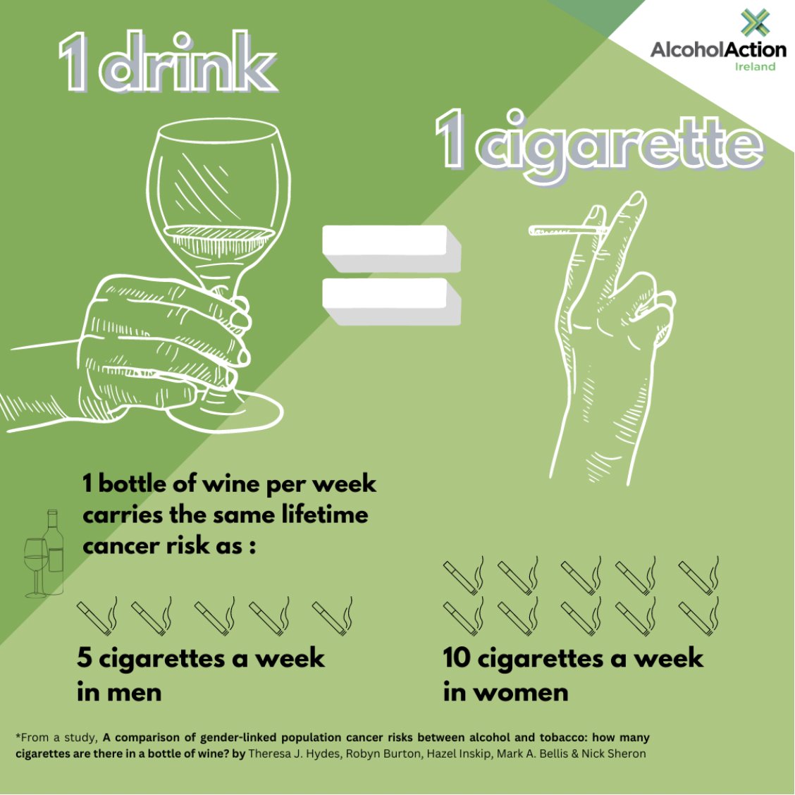 Did you know that in terms of cancer risk, 1 drink = 1 cigarette. Don't listen to the alcohol industry when they tell you the risk of cancer is unclear or too complex to understand. Learn about the facts from reputable sources. #WorldCancerDay #AlcoholRightToKnow #PublicHealth