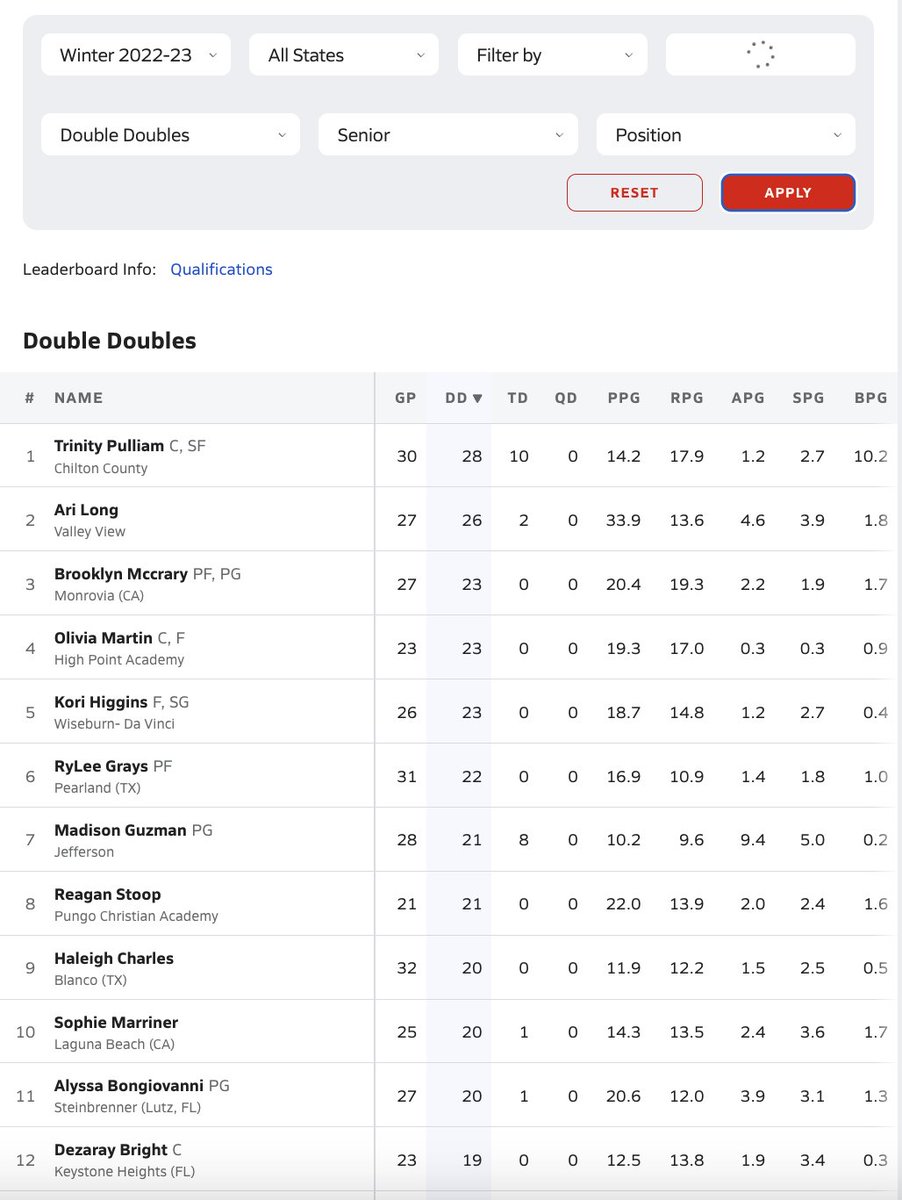 Lady Warriors Basketball (@gshs_gbball) on Twitter photo Just sayin...Top 10 in 2023s for double doubles NATIONALLY! How is <a href="/Bongiovanni2023/">Alyssa Bongiovanni</a> is still unsigned?!? <a href="/trincollwbb/">Trinity College WBB</a> <a href="/coachgarner12/">Emily Garner</a> <a href="/Rhodes_WBB/">Rhodes Women's Basketball</a> <a href="/CoachRodRogan/">Rodney Rogan</a> <a href="/Hussonwbb/">Husson Women's Hoops</a> <a href="/vwu_marlins/">Virginia Wesleyan Athletics</a> <a href="/VWU_Basketball/">Virginia Wesleyan π</a> <a href="/BerryWBB/">Berry Women's Basketball</a> <a href="/d_fraiser/">Fraiser D</a> <a href="/KenyonWBB/">Kenyon WBB</a> <a href="/VWU_Basketball/">Virginia Wesleyan π</a> @Aishafoy Just sayin...Top 10 in 2023s for double doubles NATIONALLY! How is <a href="/Bongiovanni2023/">Alyssa Bongiovanni</a> is still unsigned?!? <a href="/trincollwbb/">Trinity College WBB</a> <a href="/coachgarner12/">Emily Garner</a> <a href="/Rhodes_WBB/">Rhodes Women's Basketball</a> <a href="/CoachRodRogan/">Rodney Rogan</a> <a href="/Hussonwbb/">Husson Women's Hoops</a> <a href="/vwu_marlins/">Virginia Wesleyan Athletics</a> <a href="/VWU_Basketball/">Virginia Wesleyan π</a> <a href="/BerryWBB/">Berry Women's Basketball</a> <a href="/d_fraiser/">Fraiser D</a> <a href="/KenyonWBB/">Kenyon WBB</a> <a href="/VWU_Basketball/">Virginia Wesleyan π</a> @Aishafoy