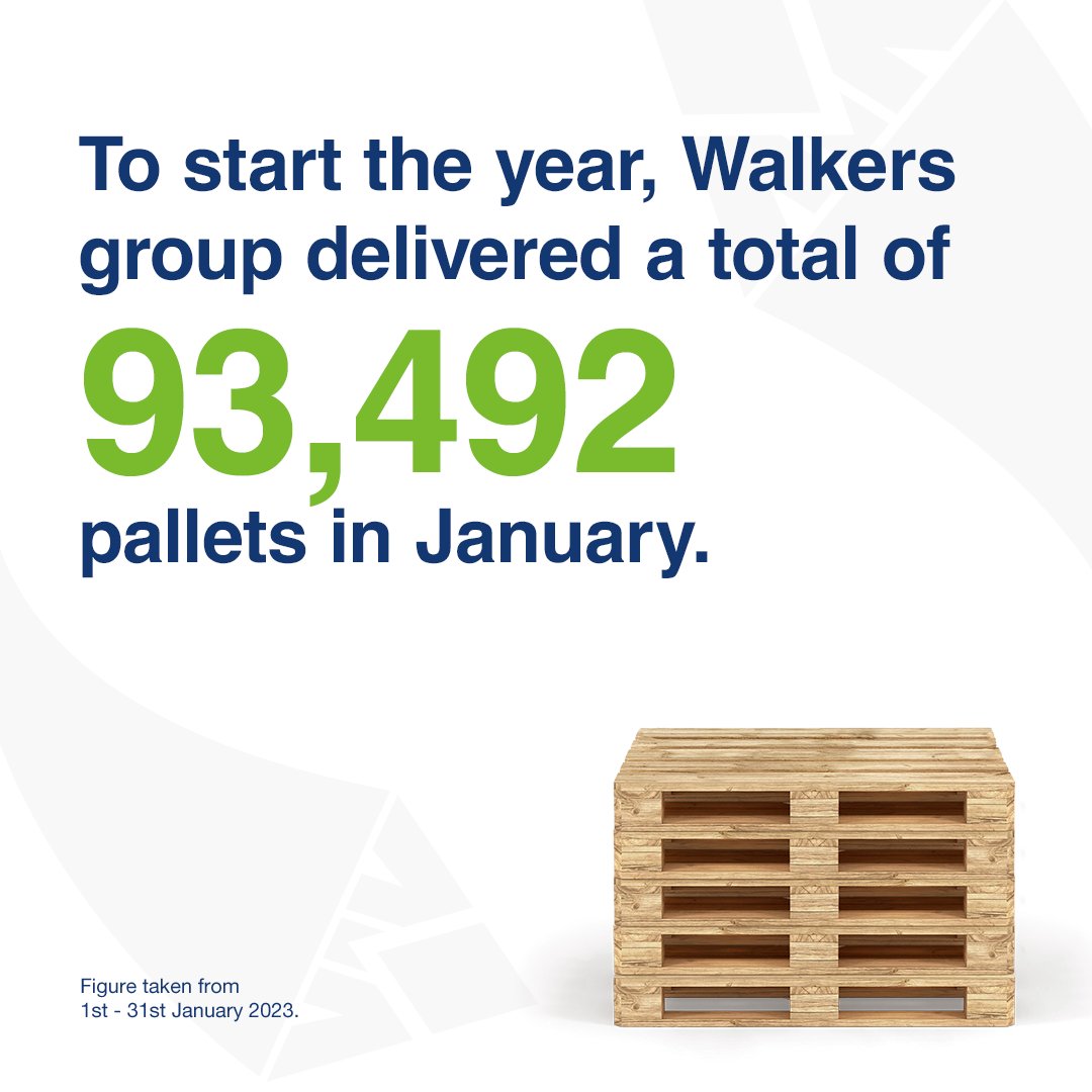 For the first month of 2023 we are pleased to have delivered a total of 93,492 pallets across the Walkers Group. We’re aiming to break the 100k mark in February! 

You can read more about our services and get in touch by visiting our website - walkers-transport.co.uk