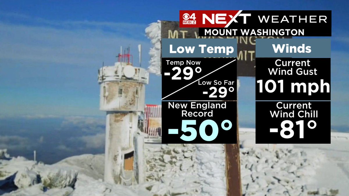 Currently -29 degrees with winds over 100mph atop Mount Washington...