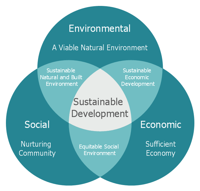 CeoEcodeveloper's tweet image. What is sustainable development? Sustainable development is development that meets the needs of the present without compromising the ability of future generations to meet their own needs.