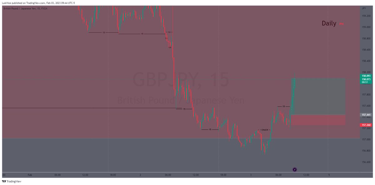MLYJumpeR's tweet photo. Fridays are the best 🎯🙏🏼

#GBPJPY today was an easy catch. Didn’t play around with NFP 

#forextips #forextrading https://t.co/T1FOvPHcsN