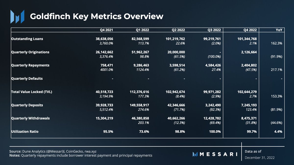 What's going on over at <a href="/goldfinch_fi/">Goldfinch</a>? 

For starters, attractive &amp; sustainable yields derived from real economic activity (global) and a growing loan book.

Goldfinch leverages diversification and risk man. capabilities of credit funds to max. sector/geo credit exposure

A 🧵👇