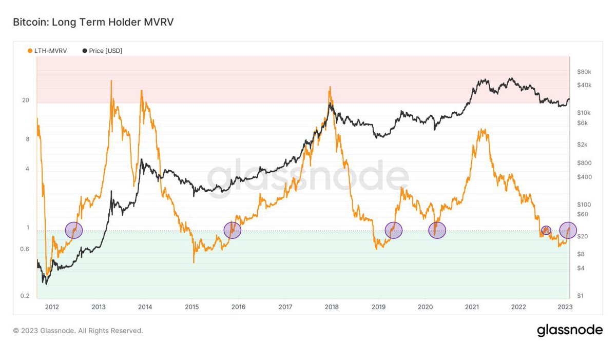 Generally, every time  #Bitcoin Long Term Holders get their noses above the water, an uptrend period follows.