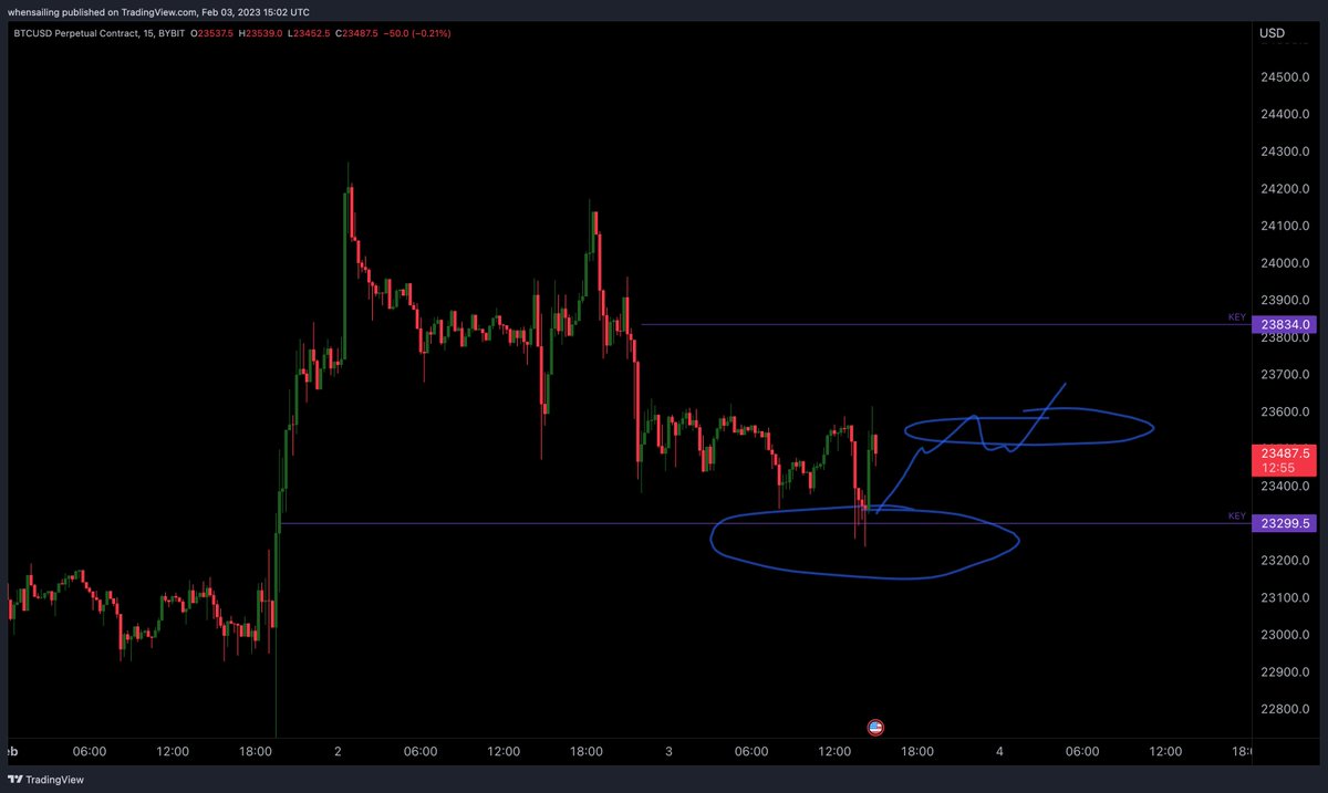 WhenSailing's tweet photo. Scalp trade on #Bitcoin taken during our #NewYork Open Session live with our #Traders while we got #speedofwaves Alerts into my Key Level, TP1 hit after a 1.6% move and ready for the #weekend
Join the Pro Lounge https://t.co/0ER7mKRQg2 https://t.co/i33U2Eu5ay