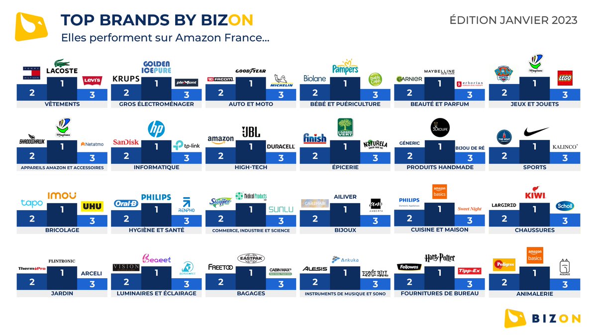[TOP BRANDS by BIZON] 🏆 🔵 Janvier 2023

Chaque semaine, nous analysons les TOP 50 produits des 25 plus grosses catégories sur <a href="/AmazonFrance/">Amazon.fr</a> pour définir un ranking mensuel. 

👇 Pour recevoir le classement intégral et les évolutions des marques, dites le nous en commentaire.