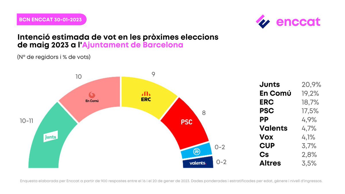 Valents_cast's tweet photo. Nos consolidamos, @valents_cat sigue creciendo, es imparable. El apoyo de la gente nos da fuerza. 

Simplemente, gracias. https://t.co/q6bKxVks6L