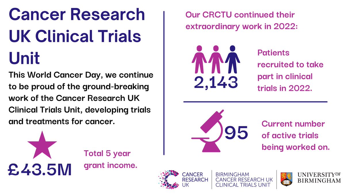 unibirm_CMH's tweet photo. Ahead of World Cancer Day on 4th February, we are celebrating the work of our @CRCTU. There, the team of researchers work hard to develop lifesaving trials and treatment for cancer. Find out more: https://t.co/wCaBxY6aku 
#WorldCancerDay #CloseTheCareGap https://t.co/uhqVl9Gu8X