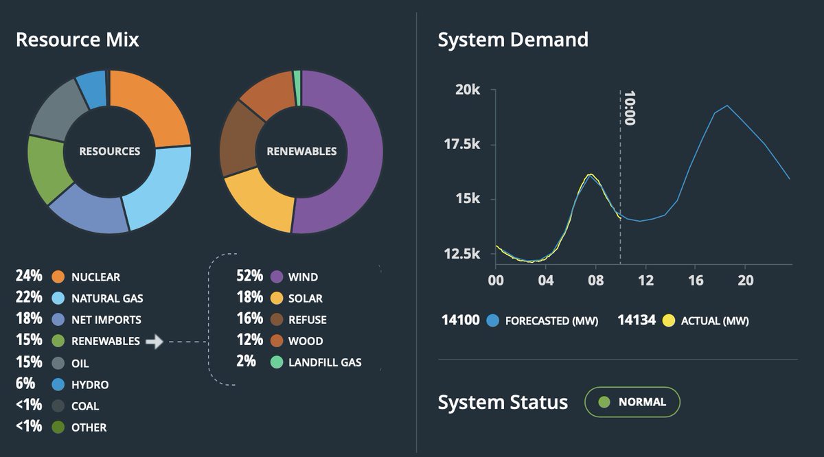 PKayDee's tweet image. Cold front rockets into New England. But the sun is out, so the duck (mostly rooftop) is roosting right on top of our net demand curve. Challenge may come when duck retires for the night, but ISO-NE says they&apos;ve got this one handled. #duckcurve #resourceadequacy #solar #ISONE