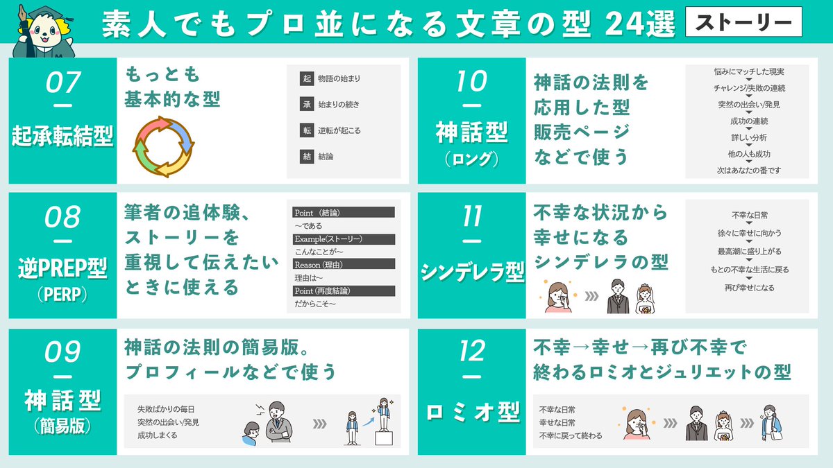 webcopyschool's tweet photo. 【新作｜保存版】素人でもプロ並になる文章の型24選

人気記事を10年以上研究してわかった。コレを使えば、スラスラ書けます。よければ使ってみてください！ https://t.co/5U1UaRcfML