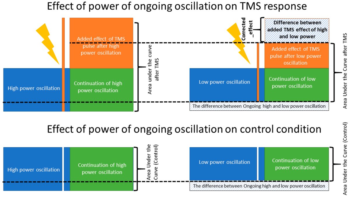 MagstimEGI's tweet image. New Study: Pre-Stimulus Power but Not Phase Predicts Prefrontal Cortical Excitability in TMS-EEG
Magnetic pulses delivered via figure-of-eight coil connected to two Magstim-200 stimulators. 
#eeg @AcademicEEG #TMS 
mdpi.com/2112526 #mdpibiosensors @Biosensors_MDPI