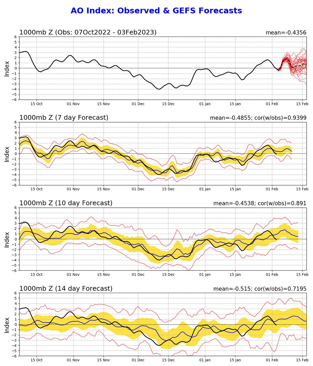 The AO and NAO haven't coupled this winter either!
Can the North Pacific warming be the reason as in our paper doi.org/10.1038/s41558…