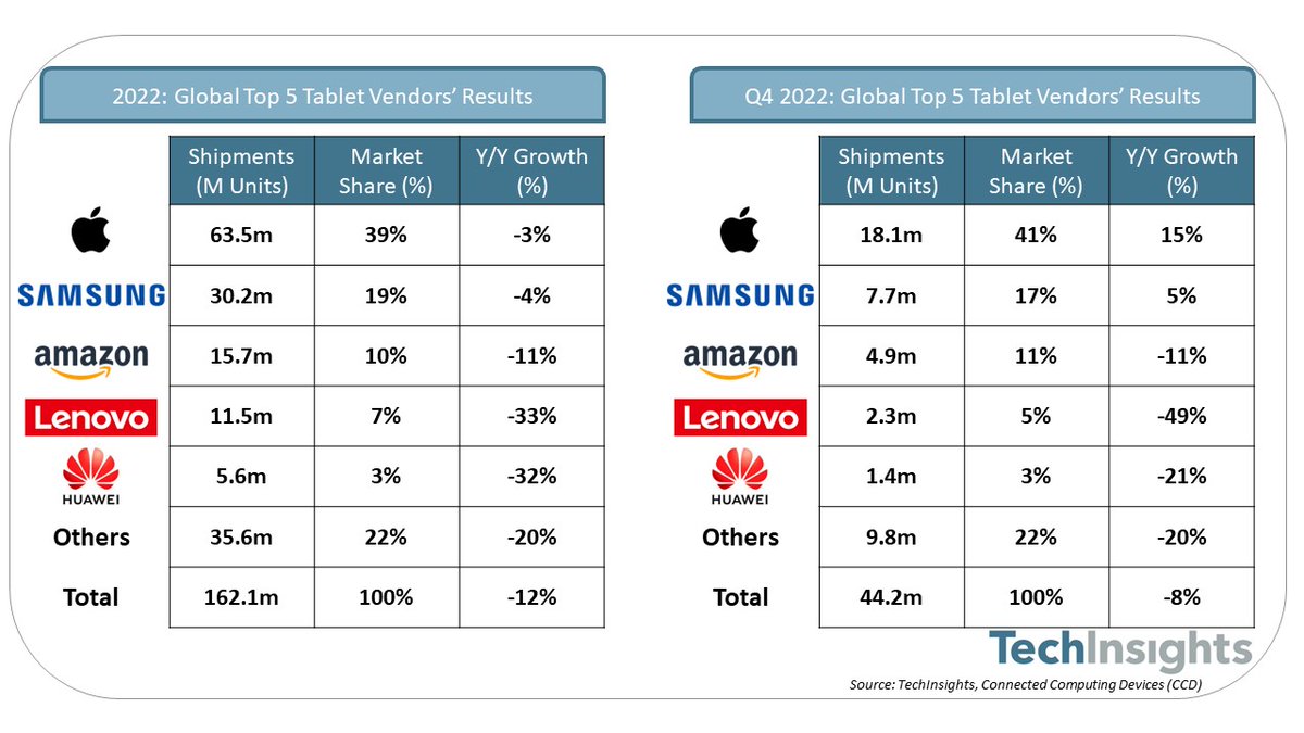 #Apple and #Samsung finished 2022 strong to ship 3 of every 5 #tablets globally

The market fell -8% Y/Y in Q4 2022 amid economic volatility, war, and a natural decline from pandemic highs

strategyanalytics.com/strategy-analy…