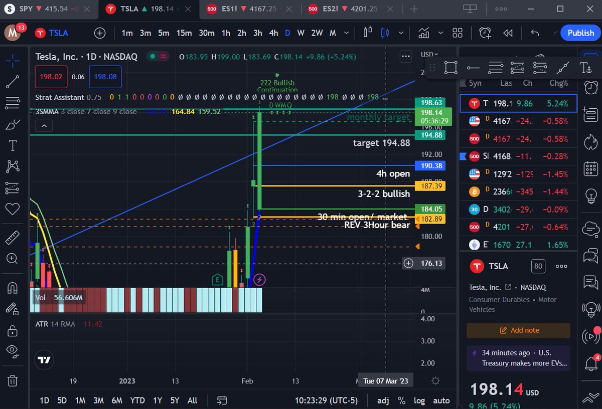 Silverb_ceo's tweet image. #TSLA Held above 30 min open and made it back to 4h open- held above that as well. 

3-2-2  bullish rev on 3 hour.

15 turned the 30 minute. 

30 turned the 3hour. 

To where? Previous daily highs. 

Don't need a home run every day. 
#Compound

#LookLeft

#hn