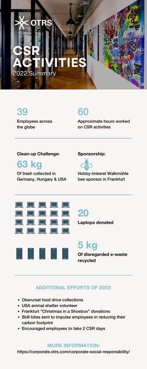OTRSGroup's tweet photo. In 2022, we grew our community outreach month after month... This year, we are excited to continue the growth! Stay tuned: https://t.co/y7cJIjqmOI
#CSR #2022Summary #SocialResponsibility https://t.co/sFiRn50SeG