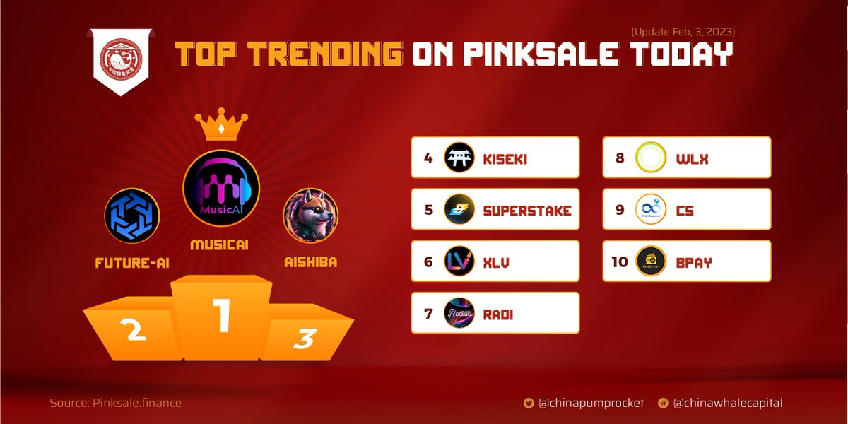 chinapumprocket's tweet photo. 🏆 TOP 10 TRENDING PROJECTS according to  PINKSALE

✈️ $MUSICAI
🥈 $FUTURE-Al
🥉 $AISHIBA
4️⃣ $KISEKI
5️⃣ $SUPERSTAKE
6️⃣ $XLV
7️⃣ $RADI
8️⃣ $WLX
9️⃣ $CS
🔟 $BPAY

▶️ Source: https://t.co/1MnqbnuGLL
 
▶️ Join us for more gems: 
https://t.co/D1aT0R0MHL https://t.co/IfZiDycpHR