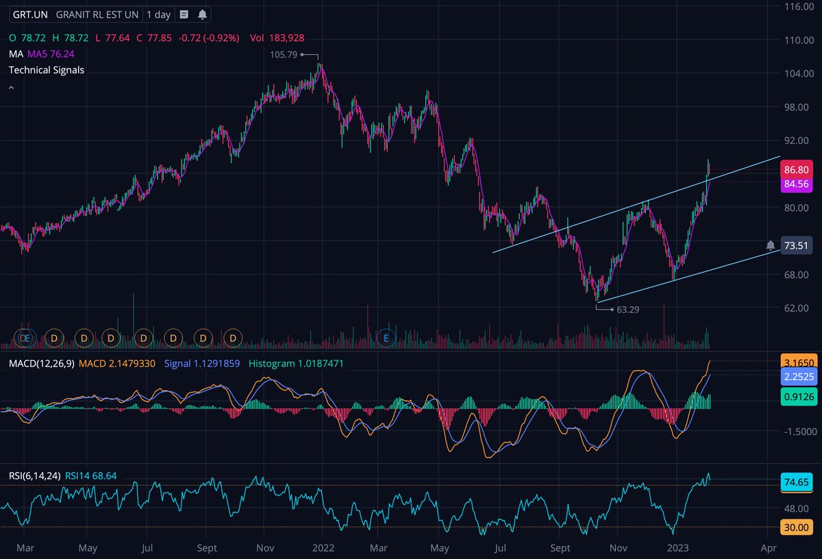 Question: do I sell $grt.un, take some profits and buy at a lower price, or hold it for the #dividend? Selling then buying in again would reset the div date wouldn't it? #com #stockstobuy #stocks #canadianstocks #realestate #reits