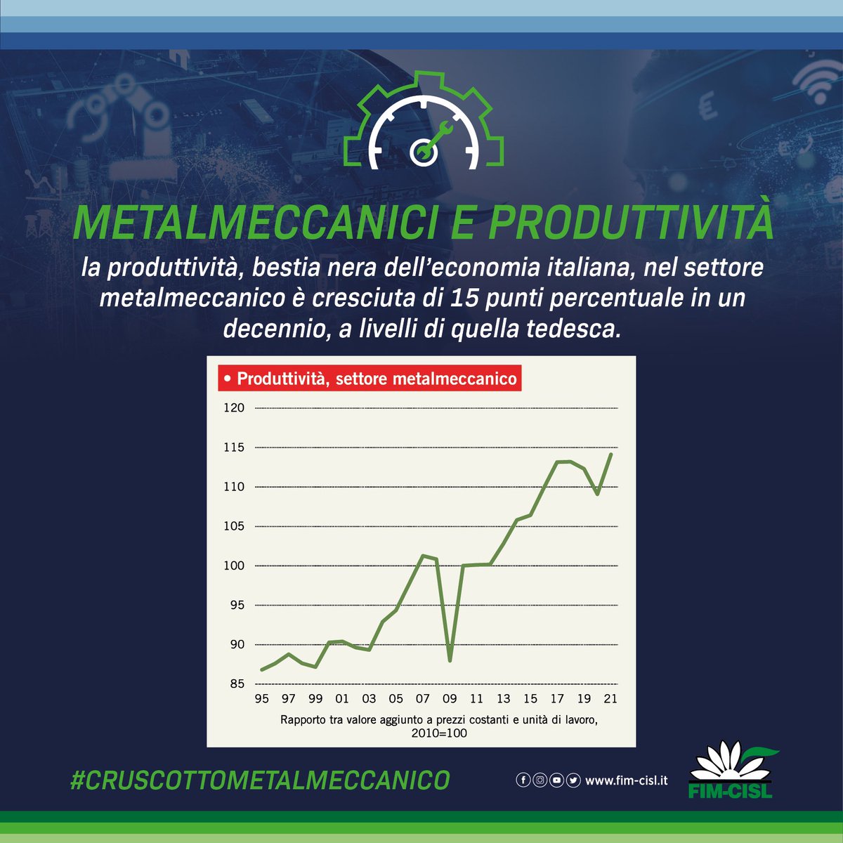 #CruscottoMetameccanico lo studio #FIM REF sul settore #metalmeccanico la produttività “bestia nera” dell’economia italiana in realtà negli ultimi 10 anni è cresciuta di 15 punti