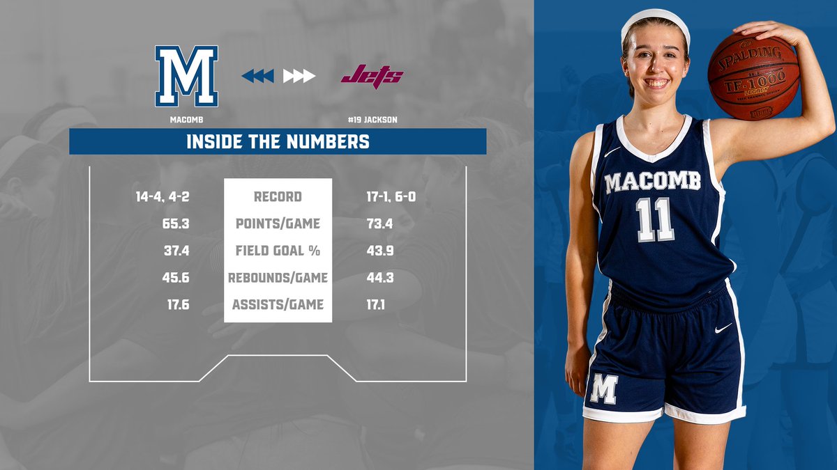 MacombMonarchs's tweet photo. 𝒊𝒏𝒔𝒊𝒅𝒆 𝒕𝒉𝒆 𝒏𝒖𝒎𝒃𝒆𝒓𝒔

@MacombWBB (14-4, 4-2) visits No. 19 Jackson (17-1, 6-0) tomorrow to take on a Jets team that has won 15 straight. Tip-off is set for 1 p.m. at Jackson College.

Here's a look at the matchup! 👇

#GoMonarchs #NJCAAwbb https://t.co/SMQuP0GAT0