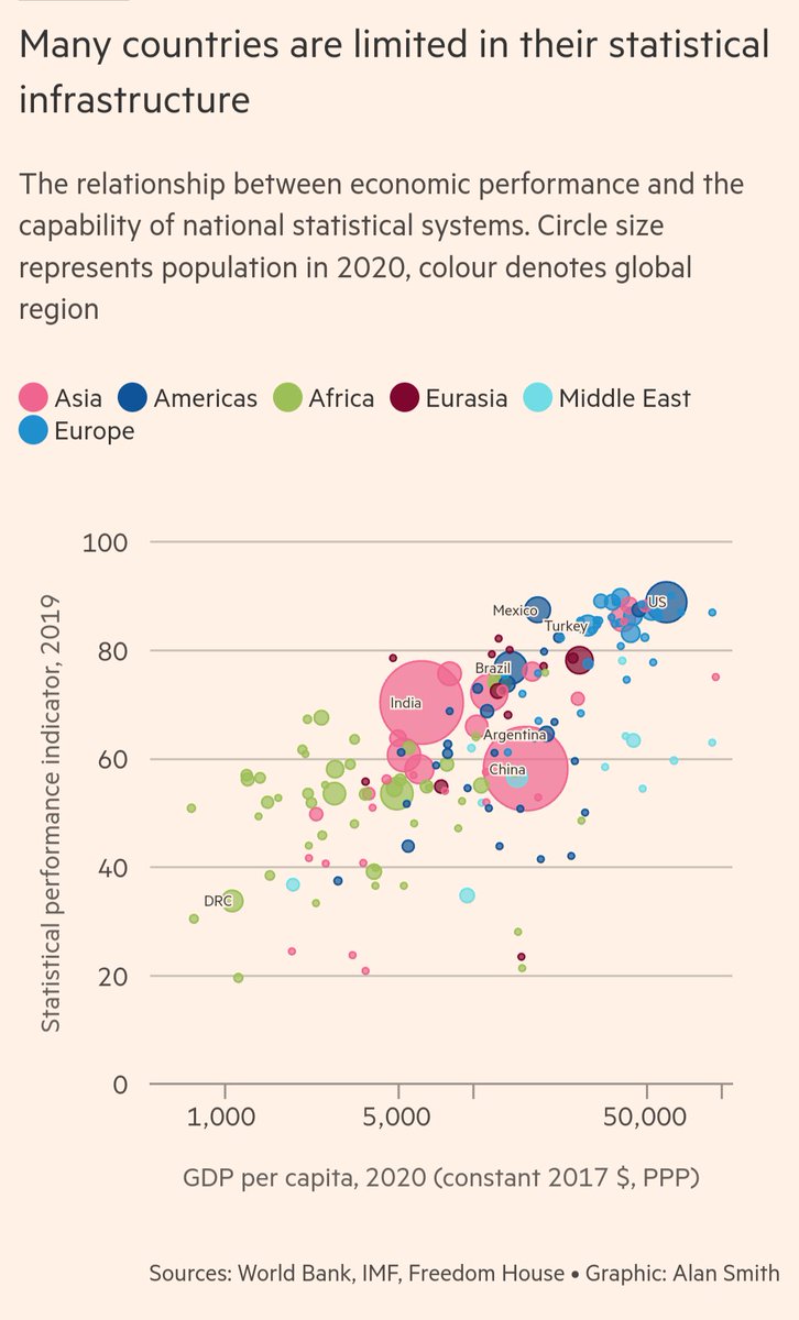 RawdonAdams's tweet photo. Weak statistical systems = lost economic potential.

#DataAnalytics https://t.co/N6pCltnsAl
