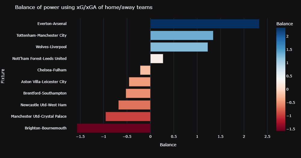 theFootballXray's tweet photo. #FPL is back ! Struggling @Everton host the gunners machine - how many @Arsenal assets do you own? Brighton host Bournemouth who haven't kept a single clean sheet this season. Excited to see Mitoma back in action @premierleague @OfficialFPL #plotly https://t.co/OazIOFgjpE