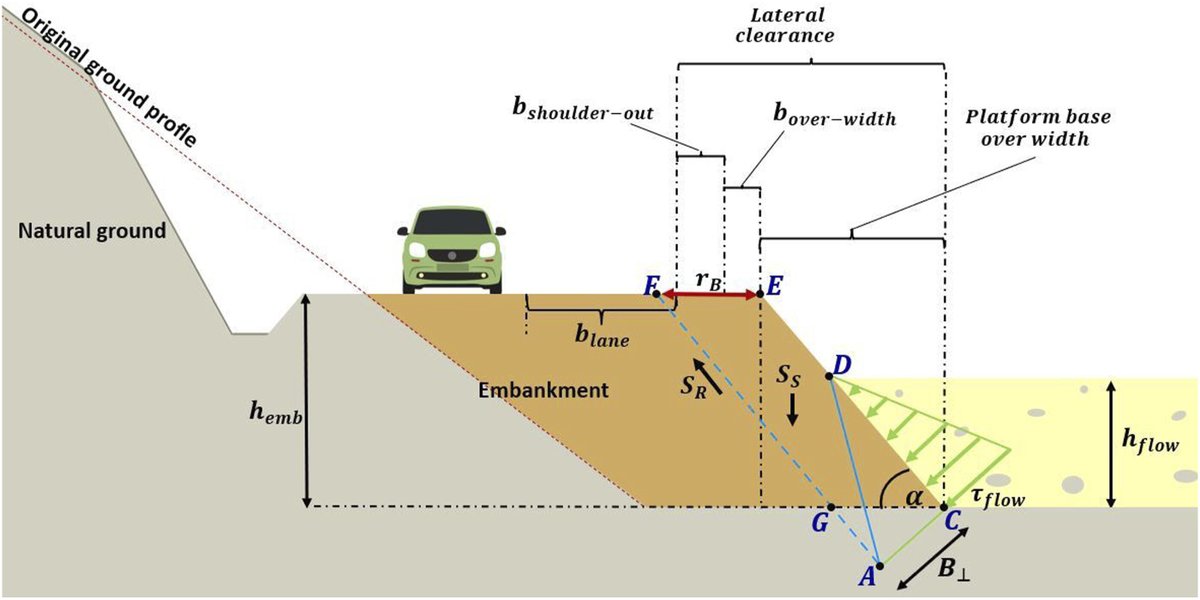 PiPGjournal's tweet photo. #GeneralIssue
#Fragility curves for #RoadEmbankments exposed to adjacent debris flow: the erosive process intensifies in bend zones of channels, resulting in higher damage probability by Natalia Nieto @nanieto1 @IngConstrucUC https://t.co/ePInRsm0Sf