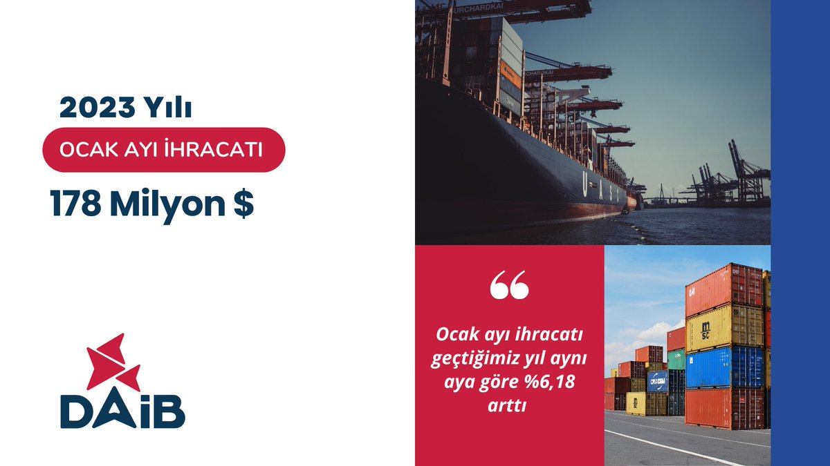 📌 Yeni yılın ilk ayında yüzde 6️⃣,1️⃣8️⃣oranında artışla 178 milyon 533 bin dolar ihracat gerçekleştirdik.👏

🔺2022 Yılı: 168 Milyon 143 Bin $
🔺️2023 Yılı: 178 Milyon 533 Bin $