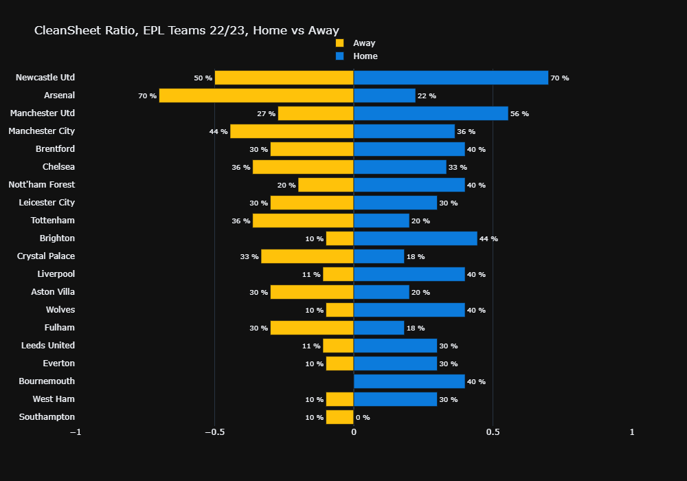 theFootballXray's tweet photo. #FPL is back ! Struggling @Everton host the gunners machine - how many @Arsenal assets do you own? Brighton host Bournemouth who haven't kept a single clean sheet this season. Excited to see Mitoma back in action @premierleague @OfficialFPL #plotly https://t.co/OazIOFgjpE