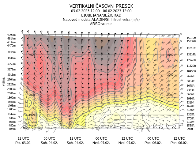 vremenolovec's tweet image. Zelo vetroven dan na Kredarici. Severozahonik v povprečju piha s hitrostjo nad 100 km/h, v sunkih pa do 150 km/h. Veter se bo ponoči še okrepil in jutri zjutraj ter dopoldne dosegel tudi nižine.⚠️ #severnik #opozorilo