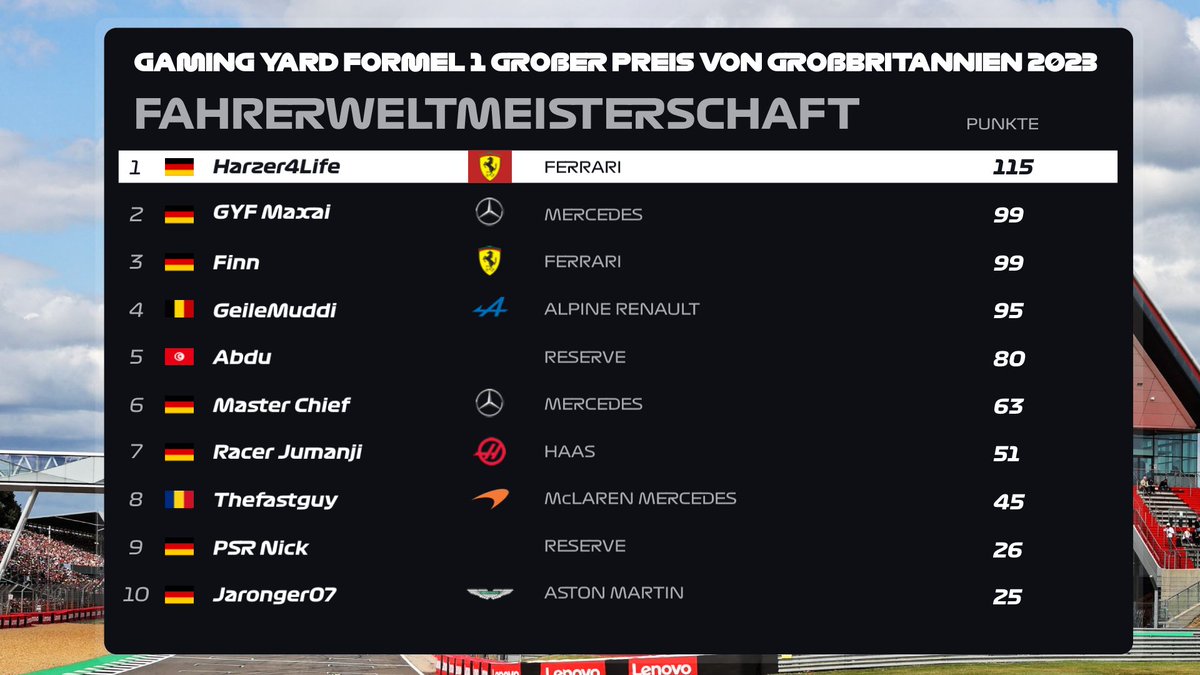 GamingYardDE's tweet photo. Der WM-Stand nach Silverstone!
Wer wird in Monza Platz 2 der WM klarmachen?

Freitag 20:30 live auf Twitch!
https://t.co/lLMyOulizV https://t.co/y1e2NZXJb7