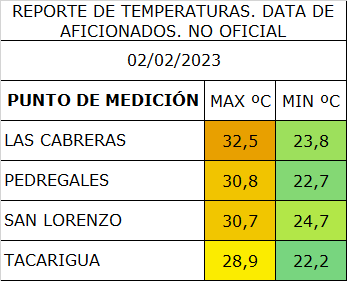 Reporte temperaturas #02Feb Margarita. @climamgta @reynaldojph22