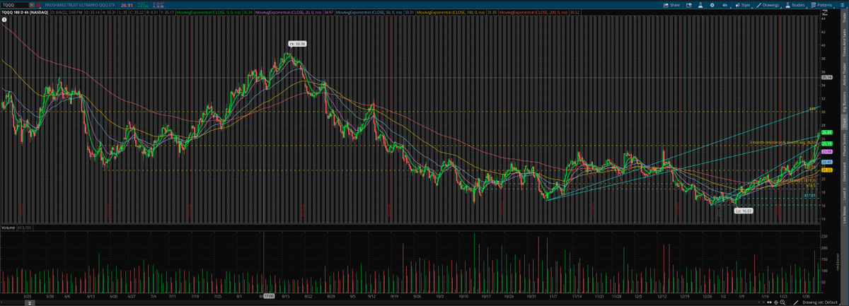 andermx96's tweet photo. Looking for a jump in the next few weeks to $30 if we're able to stay above the $26 consolidation $TQQQ https://t.co/kEvOu5HLQc