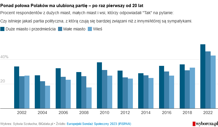 Polacy bardziej otwarci na obcokrajowców i osoby LGBT, dostrzegają zmiany klimatu i czują, że mają wybór w sprawach polityki. Jak nasze opinie różnią się od opinii mieszkańców innych krajów? - najnowsze wyniki #EuropeanSocialSurvey <a href="/BIQdata/">BIQdata.pl</a> 
biqdata.wyborcza.pl/biqdata/7,1591…