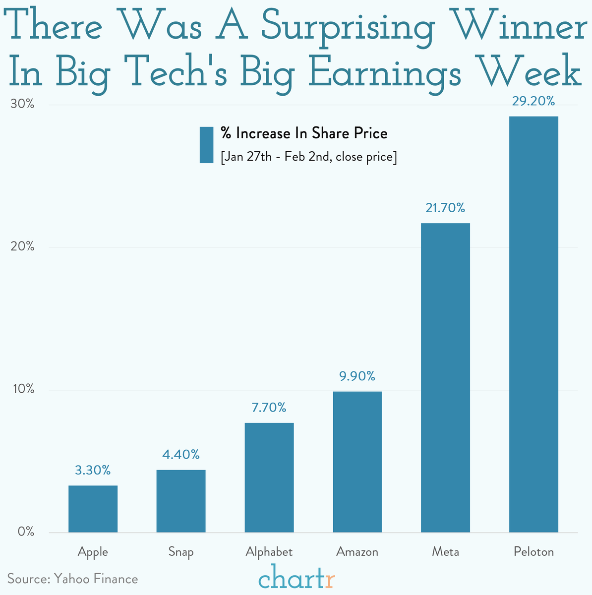 chartrdaily's tweet image. Quick Cut: Peloton and Meta were the pick of the bunch after a busy week of tech earnings.