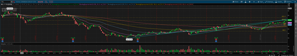 andermx96's tweet photo. $RCL Earnings are a week away and if we're able to have a positive earning call I can see a realistic jump close to the mid 70s. 

I'm positive on earnings as we're back to 100% Capacity and COVID-19 restrictions have been lifted https://t.co/lGmvOpSVva