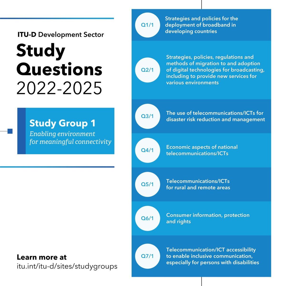 ITUDevelopment's tweet photo. Covering topics of "enabling environment for #MeaningfulConnectivity" and "#DigitalTransformation", @ITU-D Study Groups in the 2022-2025 period will address 14 new study Questions adopted at the #ITUWTDC in June 2022, in Kigali, 🇷🇼. Stay tuned!
https://t.co/4jfnQKF26b https://t.co/ynyeOTKUIF