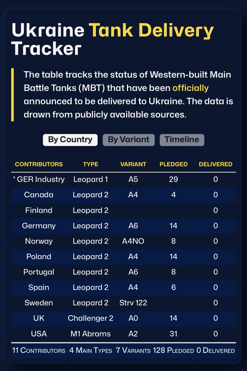fubits's tweet image. Well, here we go. Gently launching tanktracker.io to keep track of Western tank deliveries to Ukraine. Today‘s Leopard 1 announcement is already included.
More details (and features) to follow. And special kudos to my fellow anon editor 🙏
🔗