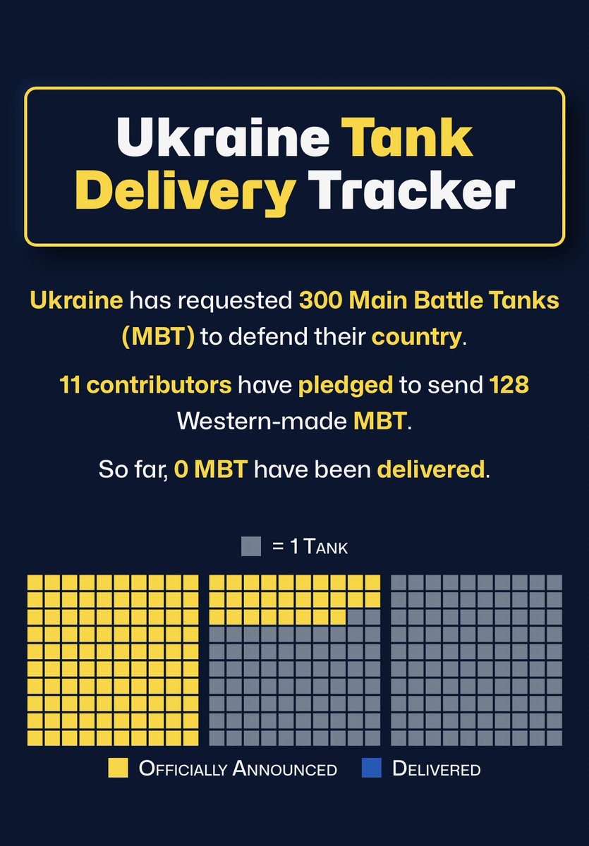 fubits's tweet image. Well, here we go. Gently launching tanktracker.io to keep track of Western tank deliveries to Ukraine. Today‘s Leopard 1 announcement is already included.
More details (and features) to follow. And special kudos to my fellow anon editor 🙏
🔗