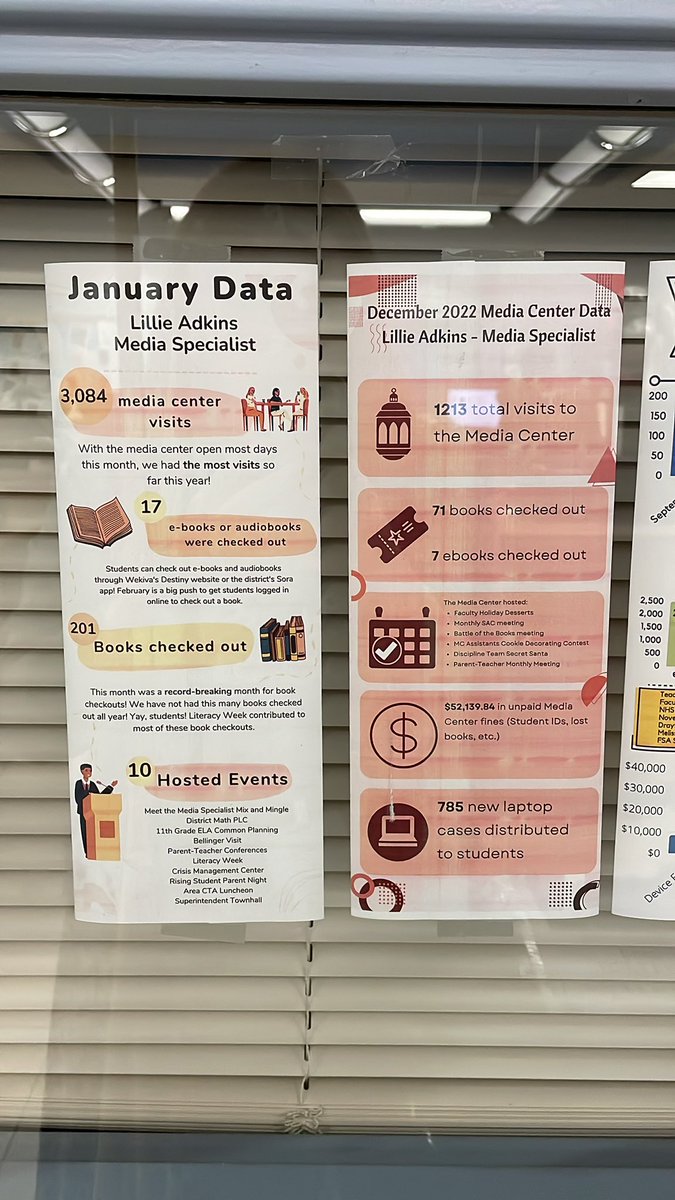 learnwithlil's tweet photo. #literacyweek was a hit! We almost tripled our media center visits and over doubled our book checkouts! 🤩 #ocpsreads #saveourlibrary https://t.co/hWbzVSWr8C
