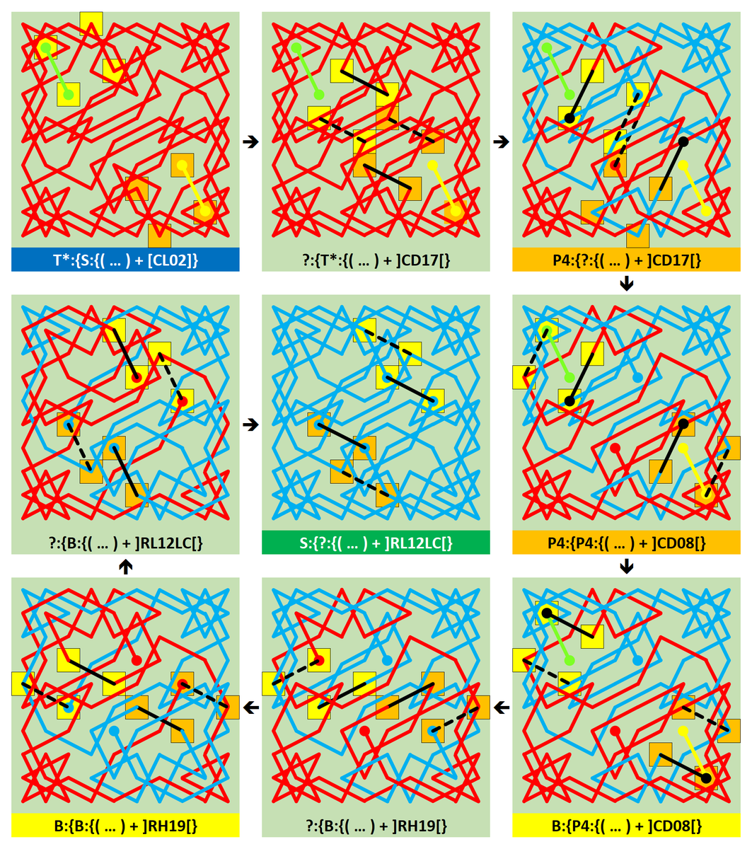 Jarigusa's tweet photo. #KT_A_Geometric_Approach

While developing the Family Tree for S:{Jagusa 230123}, we obtained {T*} by applying [CL02]. A new Solution - which is depicted on the accompanying diagram, could be produced by applying 4 "Virtual" Configurations.

#Knights_Tour_New_Solution_Method https://t.co/ffhBxMGQ41