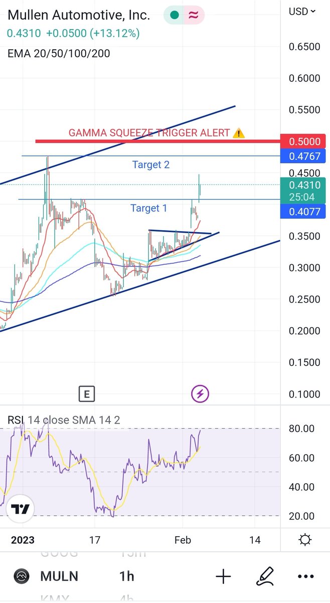 NovaHome9's tweet photo. GAMMA SQUEEZE ALERT ⚠️???
.50 would trigger a lot of people in the money in options contracts this could launch super fast at this level.
 #MULN #shortsquezze #stocks 
#gammasquezze https://t.co/R9GRY9ZRm5