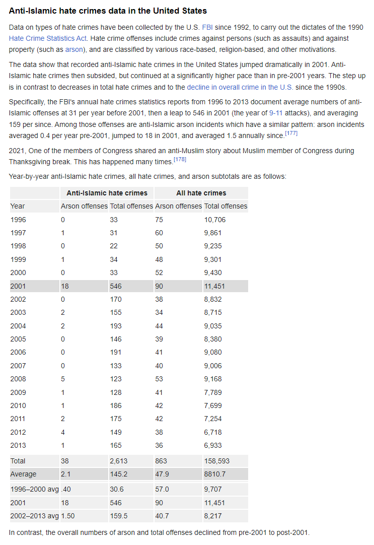 Farang_Baa's tweet photo. @Barry4the44th @blackhorse_pike @Acyn Systemic misogyny is very real &amp; very harmful to women. Mistreatment of Muslims is very real &amp; very harmful to Muslims. There is even a term for it, "Islamaphobia". At least 2,613 hate crimes were carried out against Muslims in US from 1996-2013 alone. https://t.co/9nJ5oThQxX https://t.co/8H01KFeC9q