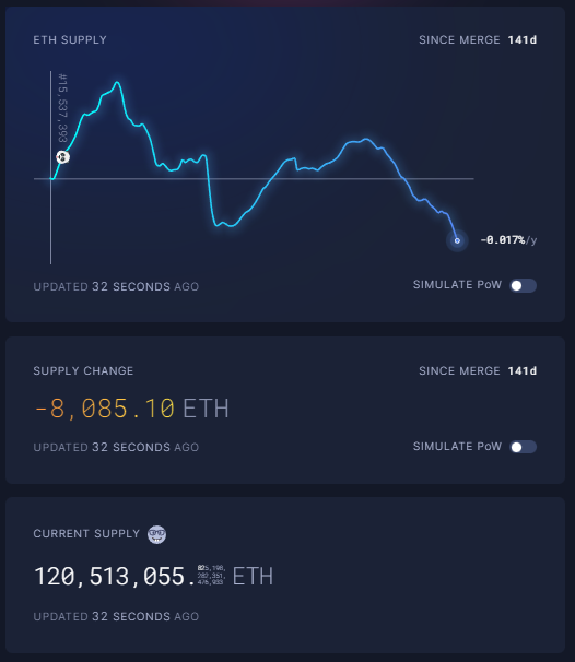 From0To10k's tweet photo. 🚨 Il y a de moins en moins d'ETH en circulation, malgré une période plutôt paisible.

Lors de certaines phases de congestion, nous pourrions brûler plusieurs milliers, voir dizaine de milliers d'ETH par jour.  🔥 https://t.co/0HjcxftyFK