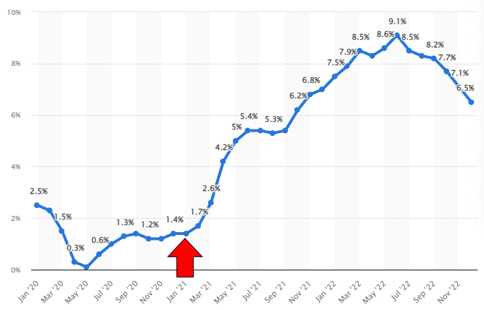 MORE - Inflation was at 1.4% when Biden took office in January 2021.