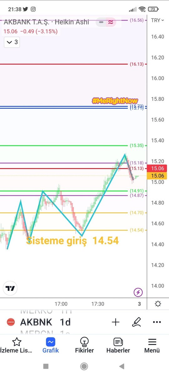cuhakusuu's tweet photo. #akbnk ytd 👆👆👆👆💯💯💯
#gann #gannmatriks
@Kadiremredelice
@alizeytin6248  Dün üstadlar çayır cayır satarken, bizler korkusuzca klasikleşmiş dip analizinden buy yaptık.
Sonuç 15.81>14.54 https://t.co/oyouhh1bek