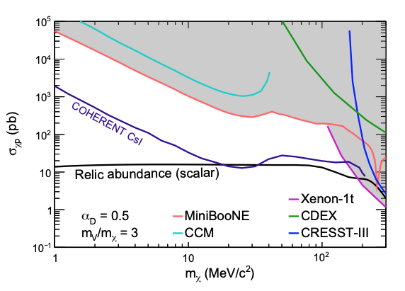 PhysRevLett's tweet photo. Hypothetical accelerator-produced light scalar particles, within a mass
range around 25 MeV, are for the first time ruled out as being all of the
dark matter by the COHERENT CsI Detector at the Spallation Neutron Source https://t.co/gAe7NB8fXD #OpenAccess https://t.co/OVB19l7aVv