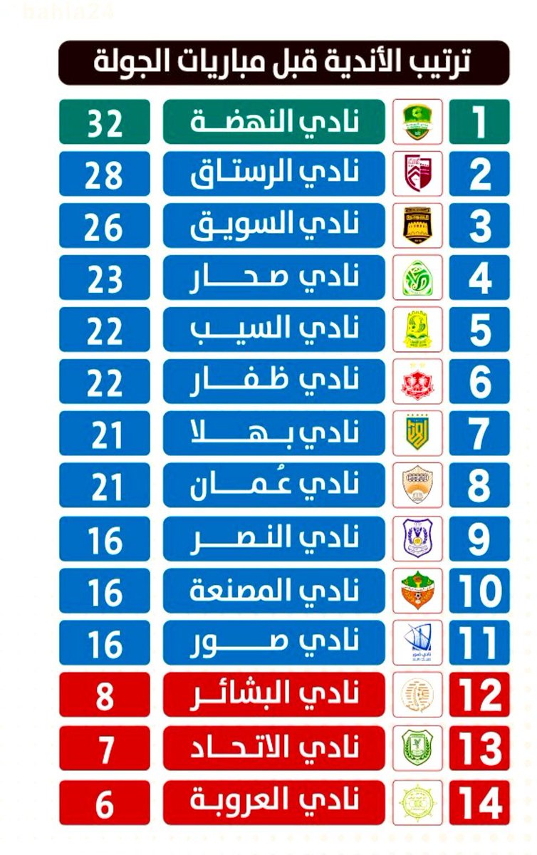 khalifafarhan's tweet photo. أعرف مسؤولي نادي فرحين بأن ناديهم ليس من ضمن الأندية المكتوبة باللون الأحمر.

هكذا تكون الفرحة عندما يتصدر الأمر من ليس لديه لا طموح ولا رؤى. https://t.co/ce1T7a1Lcb