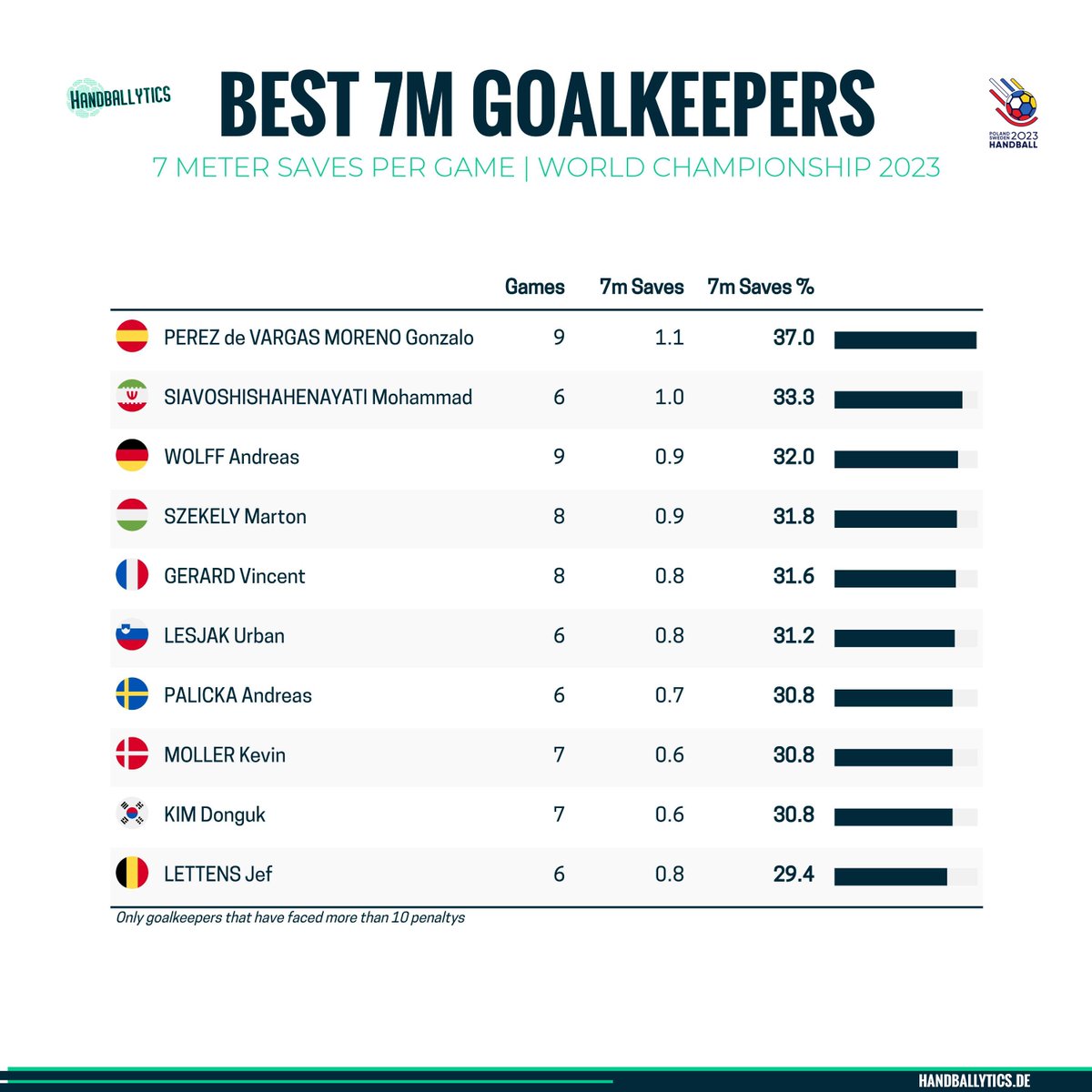 To conclude with #POLSWE2023 , a few final looks at the numbers. Next up are the best goalkeepers. #handball