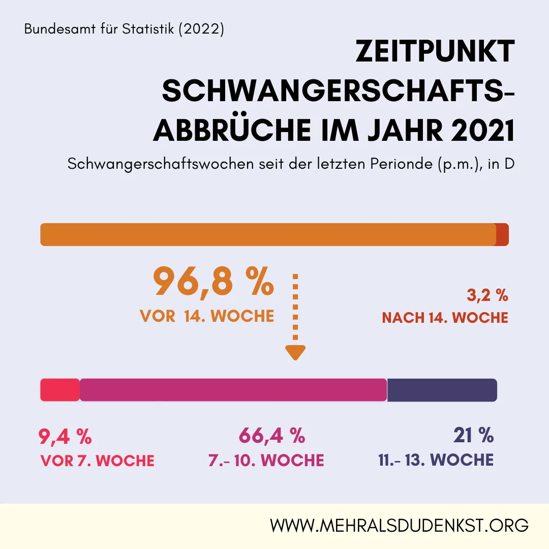 mehr_weniger's tweet photo. In 2021 gab es in Deutschland 94.596 Schwangerschaftsabbrüche. Die Beratungsregelung begründet die deutliche Mehrzahl dieser und darf nur bis zur 14. SSW angewendet werden. Es ist also wichtig, dass es im Ablauf zu so wenig zeitlichen Verzögerungen wie möglich kommt. #wegmit218 https://t.co/ckGpycq1zX